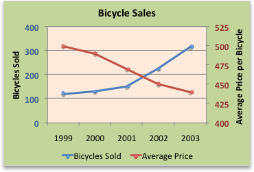 Line and column chart with separate sales and price axes