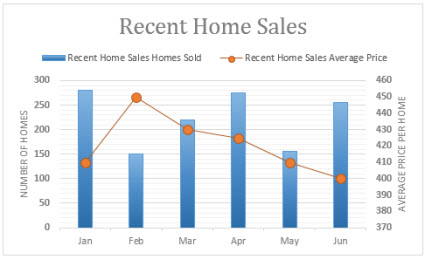 Combo chart with sales and average price on primary and secondary axes