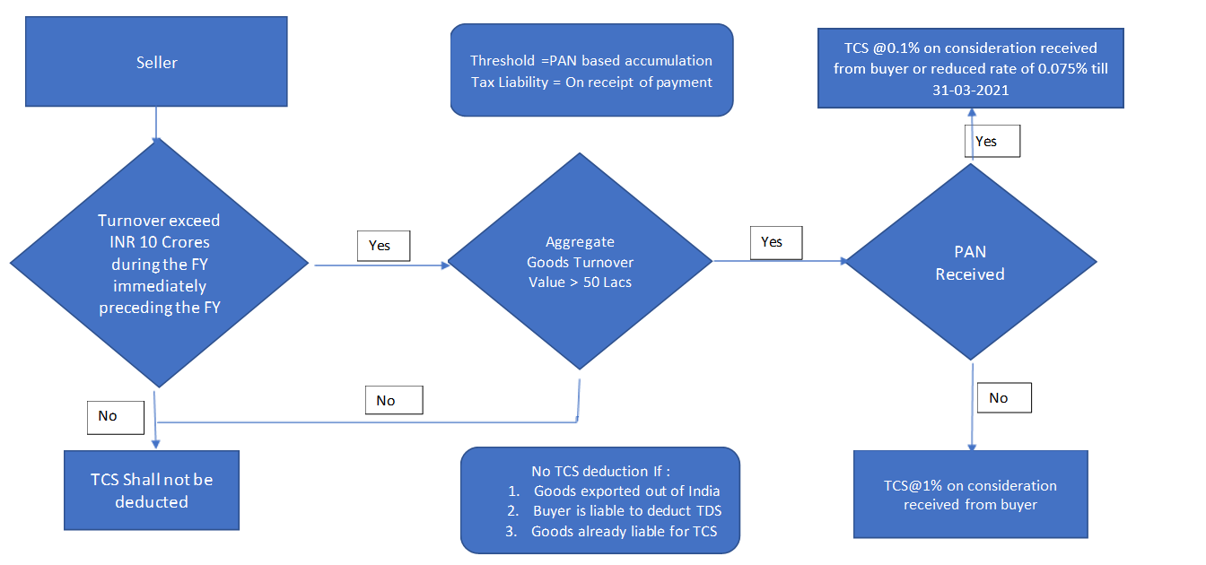 Screenshot showing Another important aspect of this feature is that if multiple customer have same PAN number than accumulate transaction amount will be taken to compare with threshold limit to determine the eligibility of transaction for TCS deduction