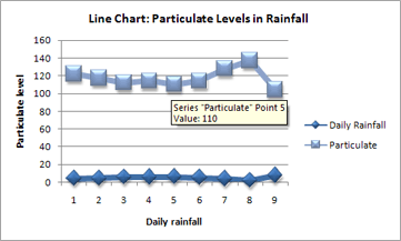 Screenshot of when not to use a line chart.