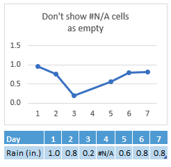 #N/A in Day 4s cell, chart showing a connection across Day 4