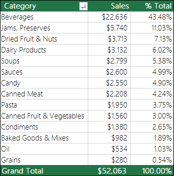 Sample PivotTable by Category, Sales & % of total