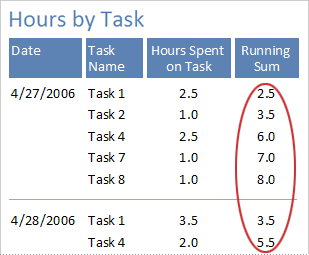 Running sum in a report