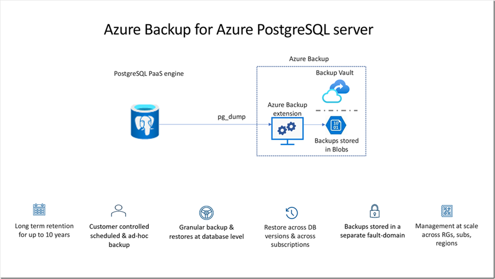 AzureBackupForPostGreSQLServer