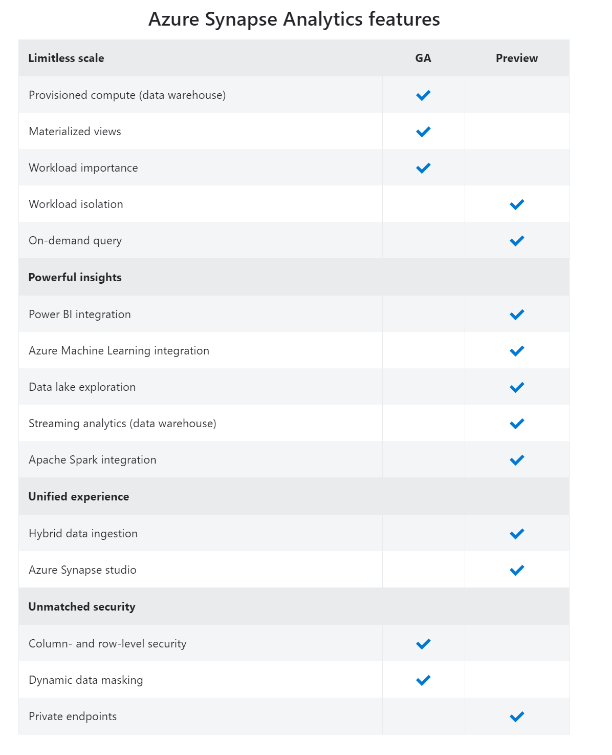 Azure Synapse Analytics Features