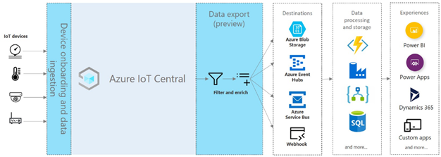 Data export process