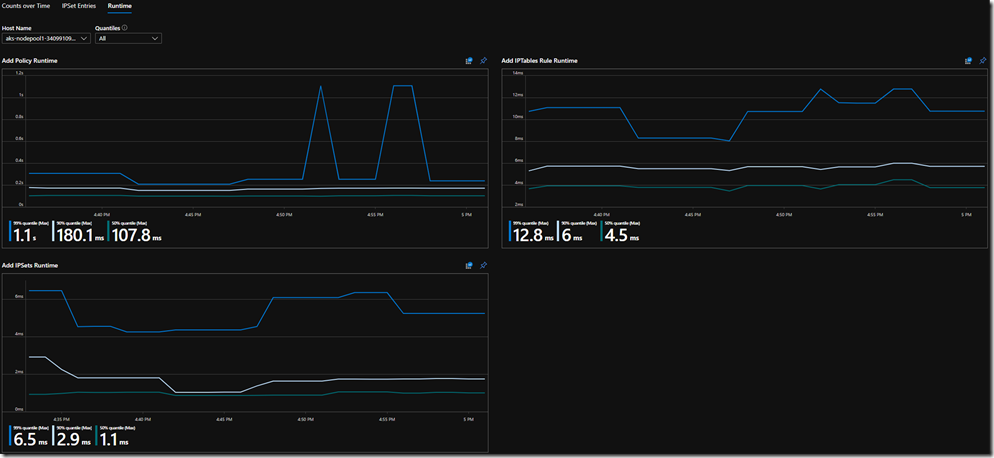 Netwwork Configuration for Azure Monitor