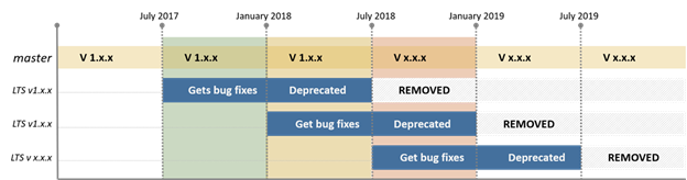 A diagram displaying the timelines of our LTS branch with 6 month increments