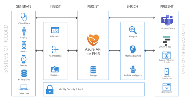 Azure API for FHIR Dataflow