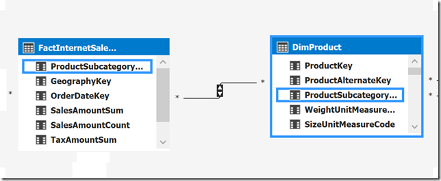M2M relationships