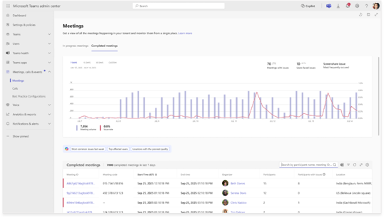 MC1462463: Teams Admin Center Adds Unified Monitoring and Troubleshooting for Meetings and Calls 2 21671 completed meetings