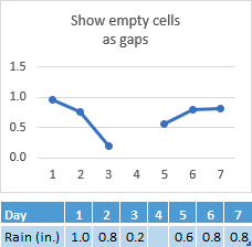 Data missing in Day 4s cell, chart showing a gap in the line