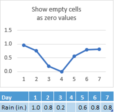 Data missing in Day 4s cell, chart showing corresponding line at zero point