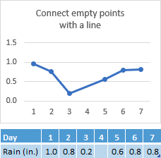 Data missing in Day 4s cell, chart a connection across Day 4