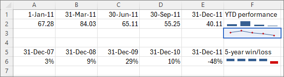 Minigraphiques affichés dans un tableau Excel (Microsoft Support)