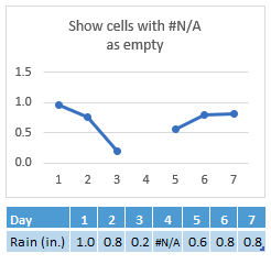 #N/A in Day 4s cell, chart showing a gap in the line