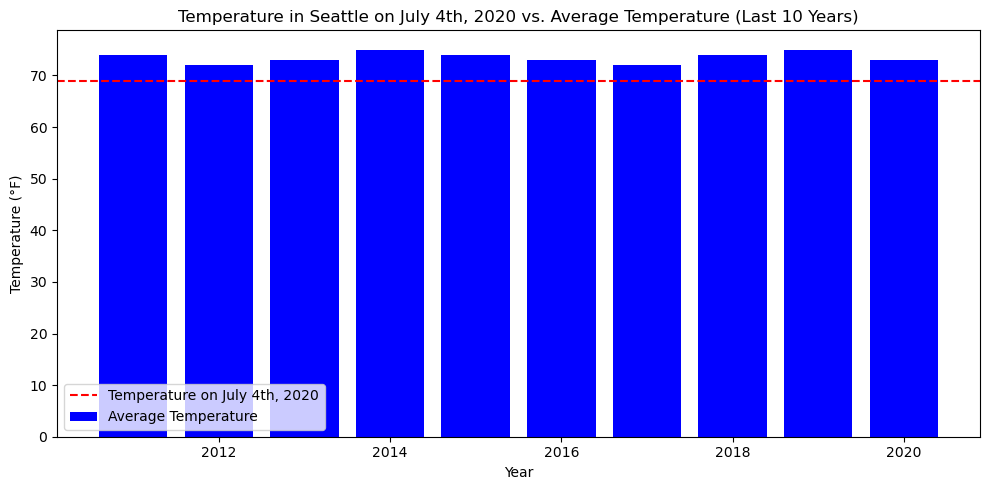 Graph displaying Seattle weather since 2020 using Python code interpreter.