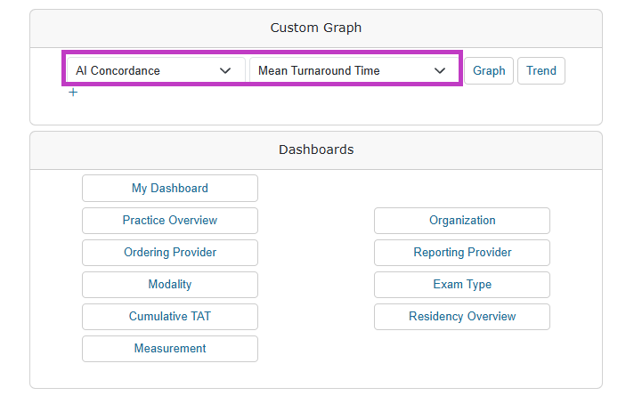 Screenshot of Custom Graph panel with AI Concordance and Mean Turnaround Time drop-downs highlighted, plus Graph and Trend buttons.