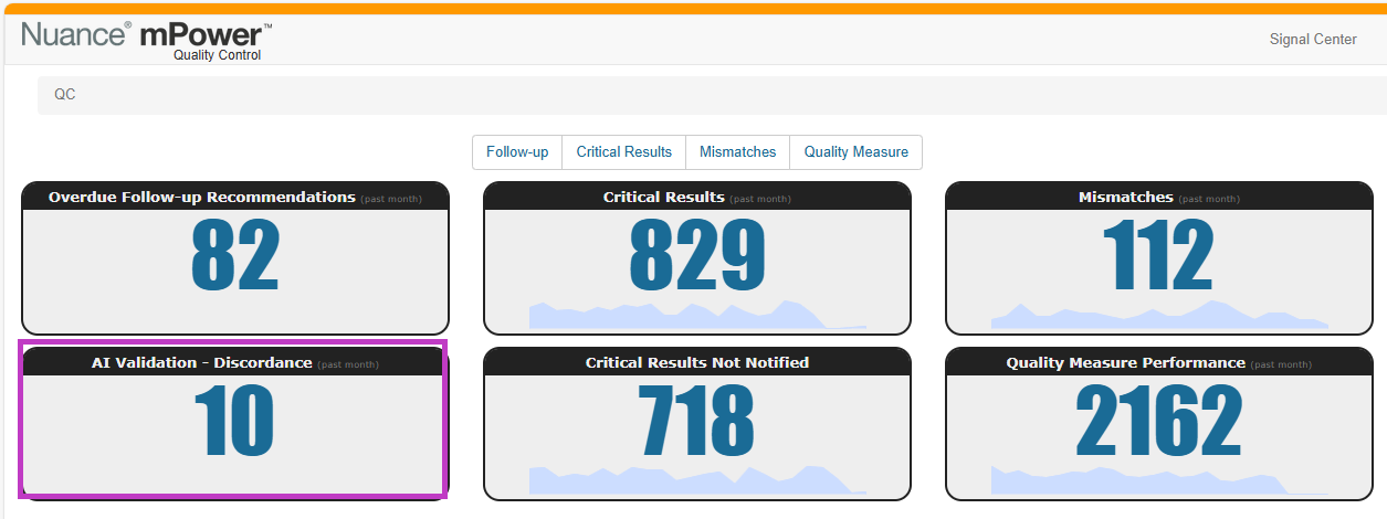 Screenshot of mPower QC dashboard with AI Validation Discordance tile highlighted showing a value of 4.