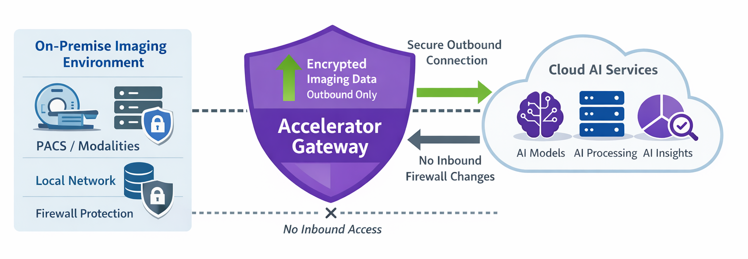 Image shows architectural diagram of Accelerator Gateway