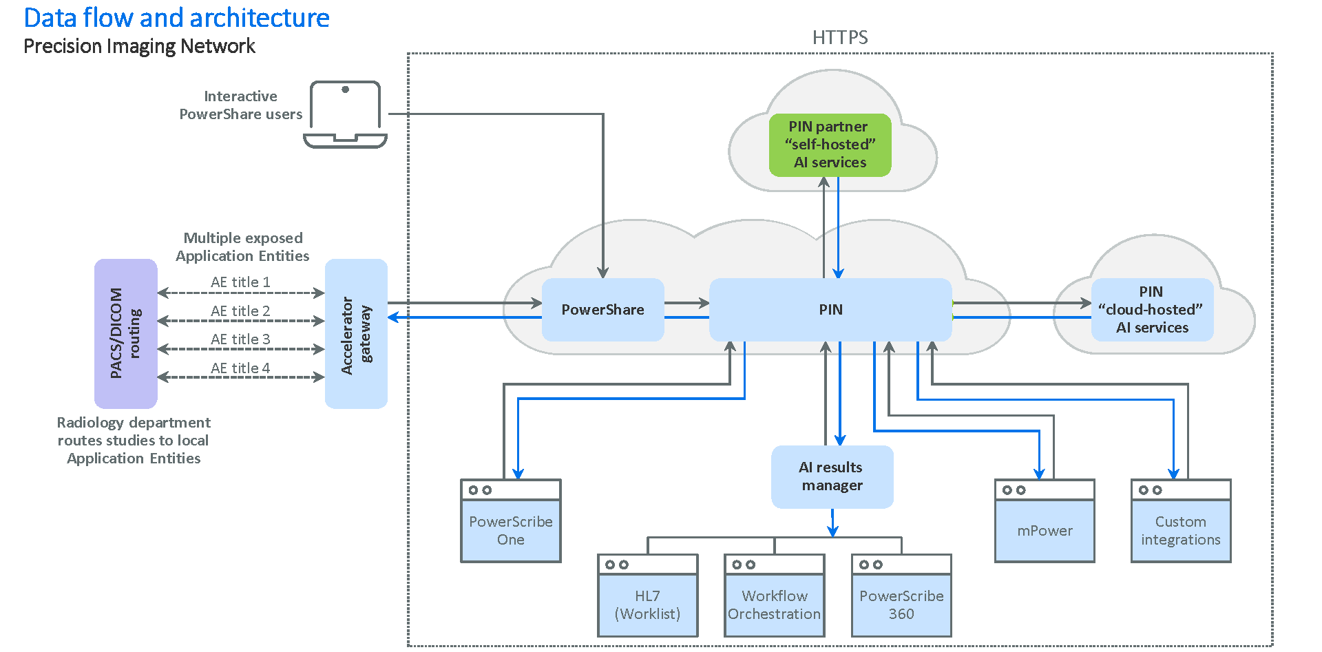 The image highlights with Dataflow and Architecture which illustrates with boxes and arrows
