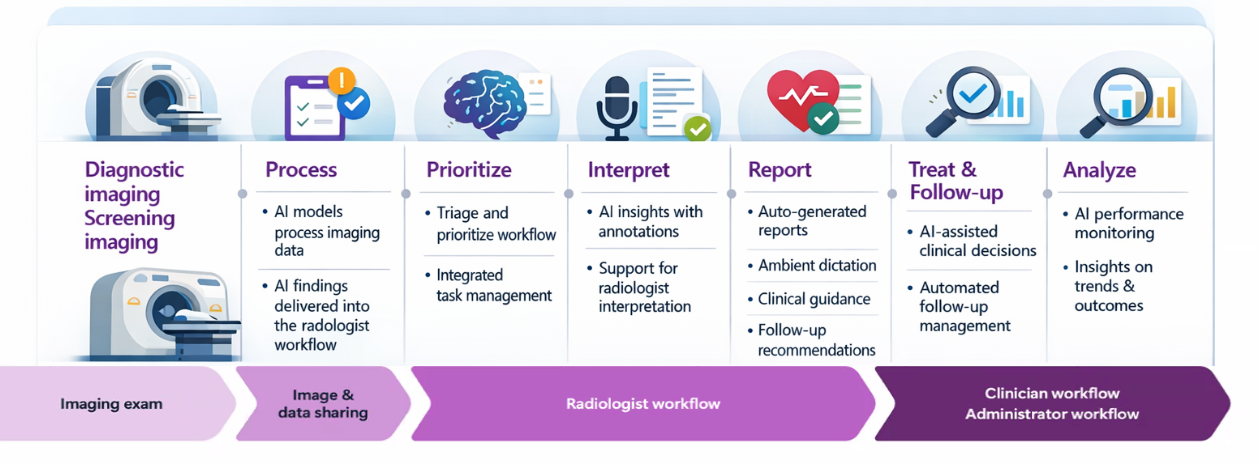 Image shows representation of how AI integrates with PIN