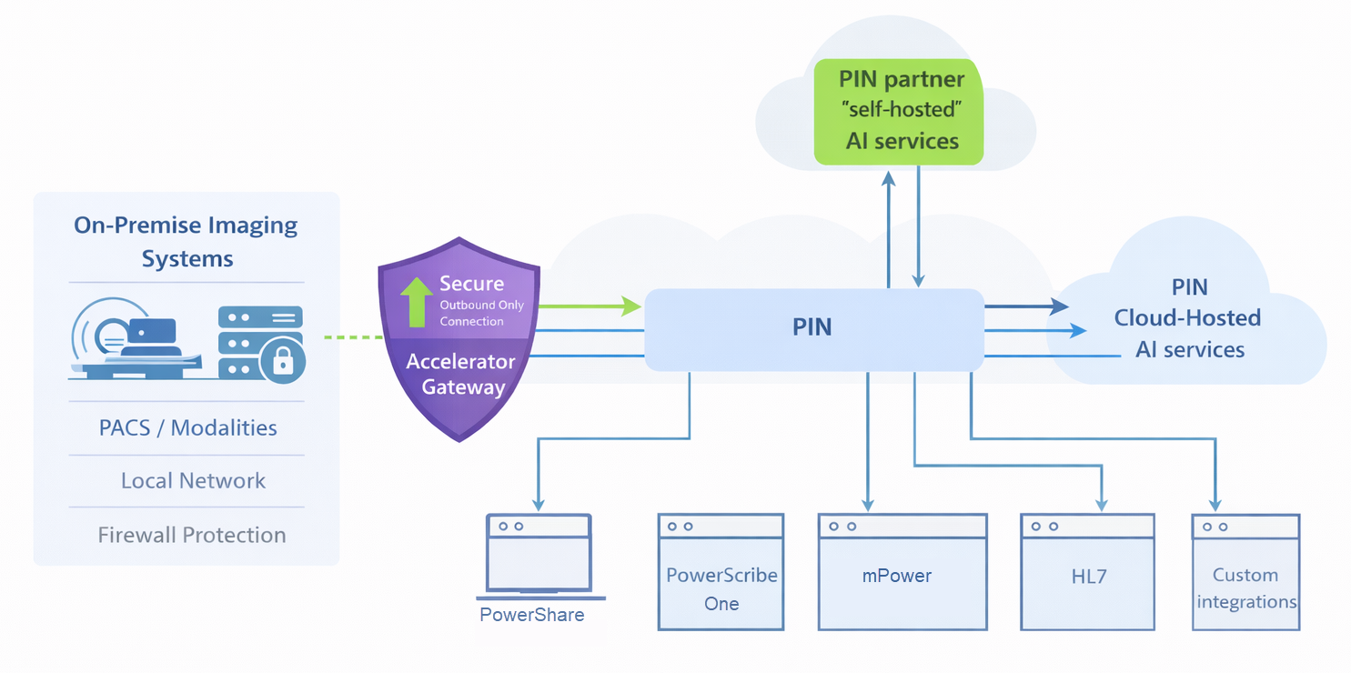 Components of PIN and its connections illustrated with arrows and boxes
