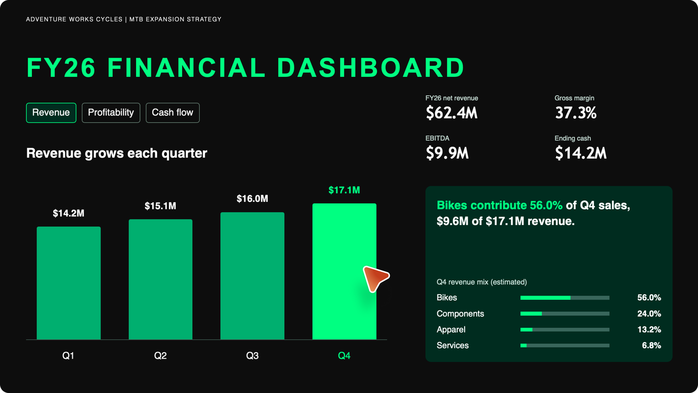 Screenshot showing an interactive financial dashboard slide with selectable Revenue, Profitability, and Cash flow tabs, a quarterly revenue chart, and a revenue mix breakdown.