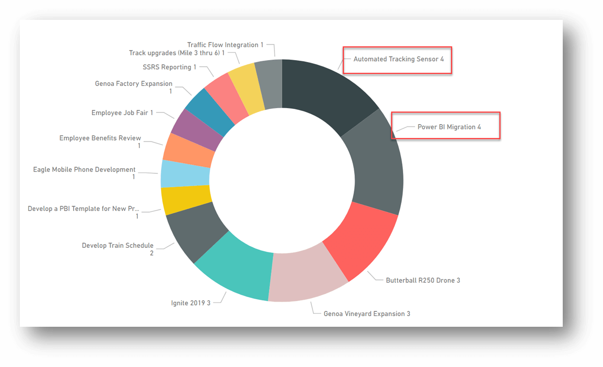 A circular chart in the center has names of projects appearing along the outside of the circle. Each project name has a number associated with it to show the number of issues it has. Alon the top right of the circle are two projects that each have the number 4 next to them. The names of these projects and the number associated with them have a rectangular border around them.