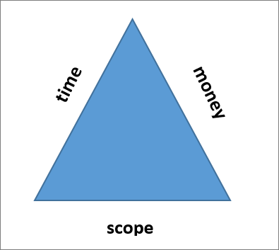 The three sides of the project triangle are scope, time, and money.