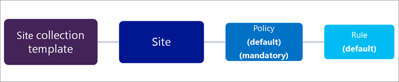 Diagram of single mandatory policy and rule