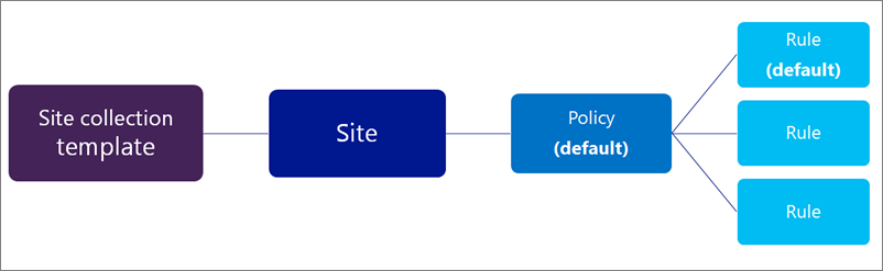 Diagram of one policy with many rules