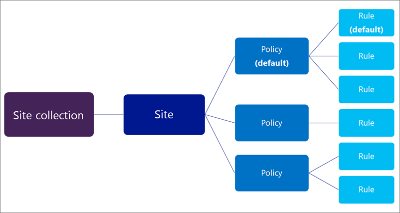 Diagram of many policies with many rules