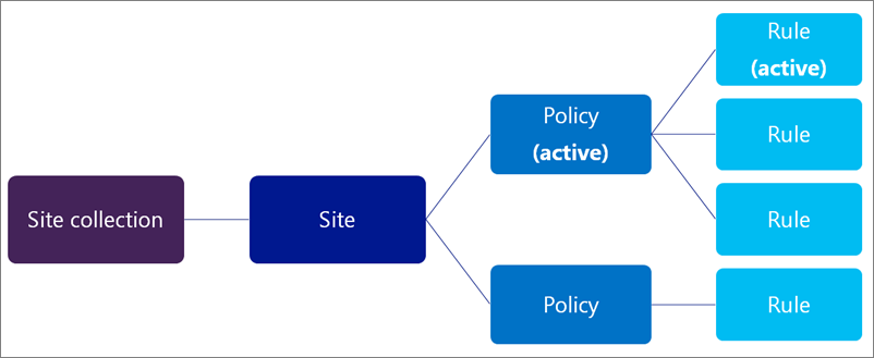 Diagram showing policies and rules