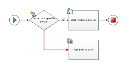 The condition shape does not have connections labeled with yes or no