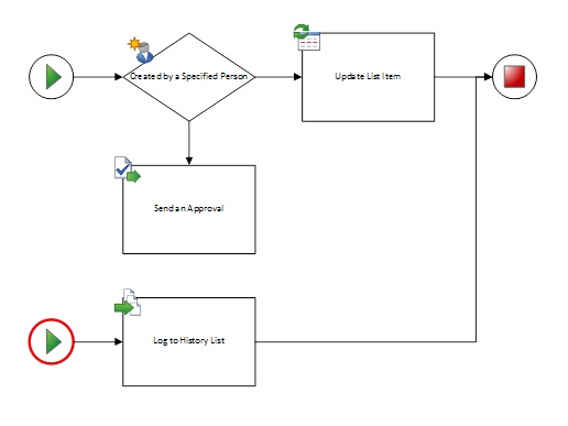 The diagram must only have one workflow and one start shape