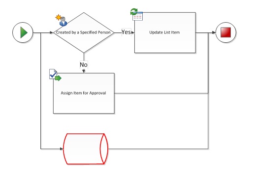 The shape is not a SharePoint workflow shape.