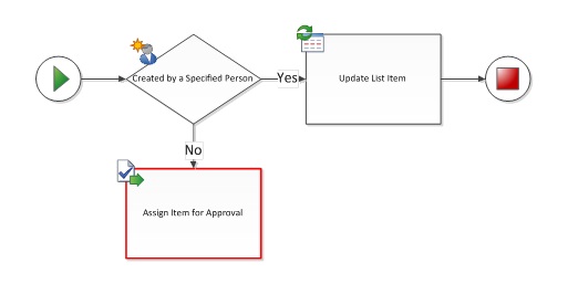 The workflow shape is not connected to a terminate shape