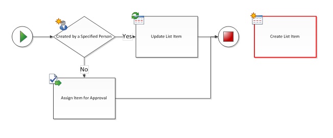 The workflow shape is not connected to the workflow