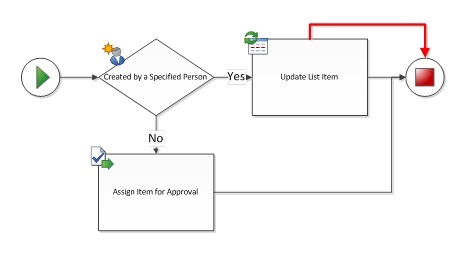 Duplicate connections exist between workflow shapes