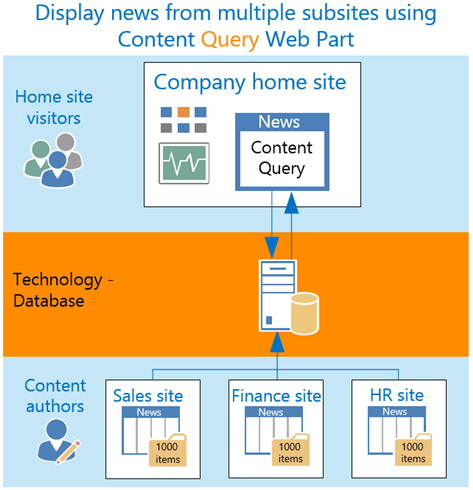 Query across multiple subsites