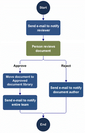 workflow process flow chart