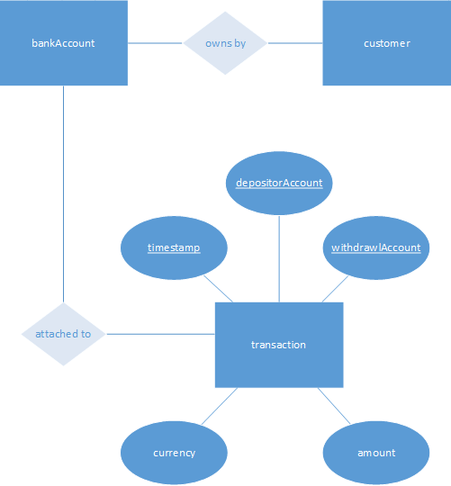 An example of a diagram that uses Chens Database Notation.