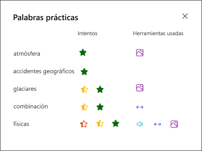visualización del rendimiento del alumno en cada palabra practicada y las herramientas que usaban para practicar. Por ejemplo, una estrella verde para la atmósfera de palabras y un icono de imagen para mostrar que usaron un diccionario de imágenes para admitir