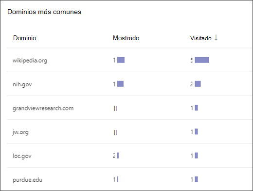 captura de pantalla de una lista que muestra los dominios más comunes a los que accedieron los alumnos en el asesor de búsquedas