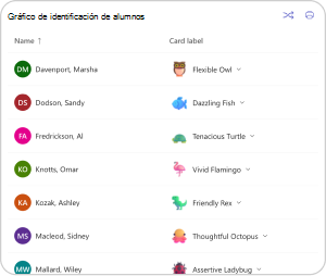 Gráfico de identificación de alumnos para el Panel de emociones