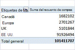 Ejemplo de tabla dinámica
