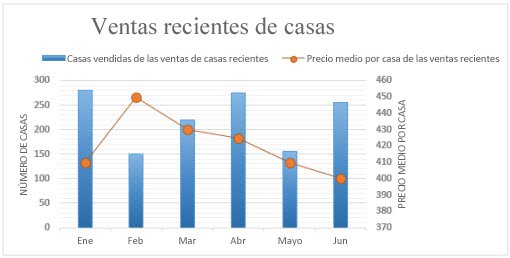 Captura de pantalla del gráfico combinado con eje secundario.