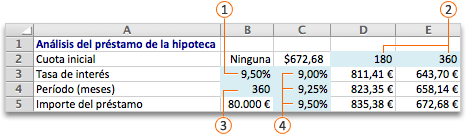 Análisis Y si - tabla de datos de dos variables