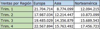 Datos regionales en columnas